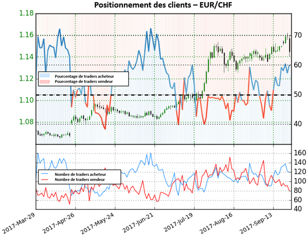 EUR / CHF: les traders sont passés à un positionnement haussier, la paire offre de forts signaux baissiers