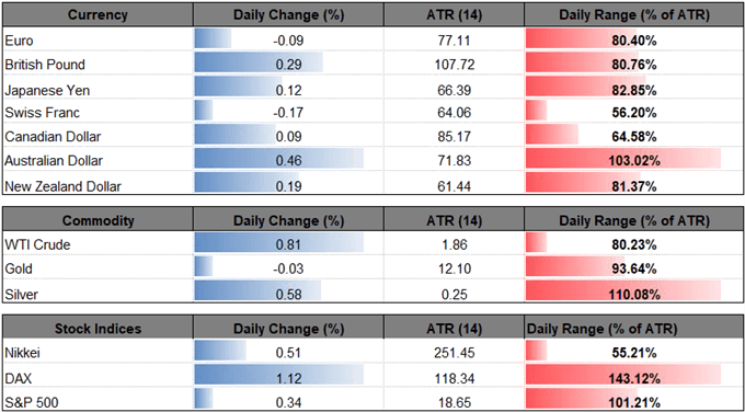 Image of daily change for major currencies