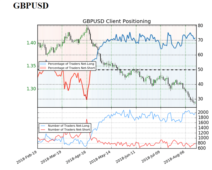GBP/USD sentiment indicator on daily chart