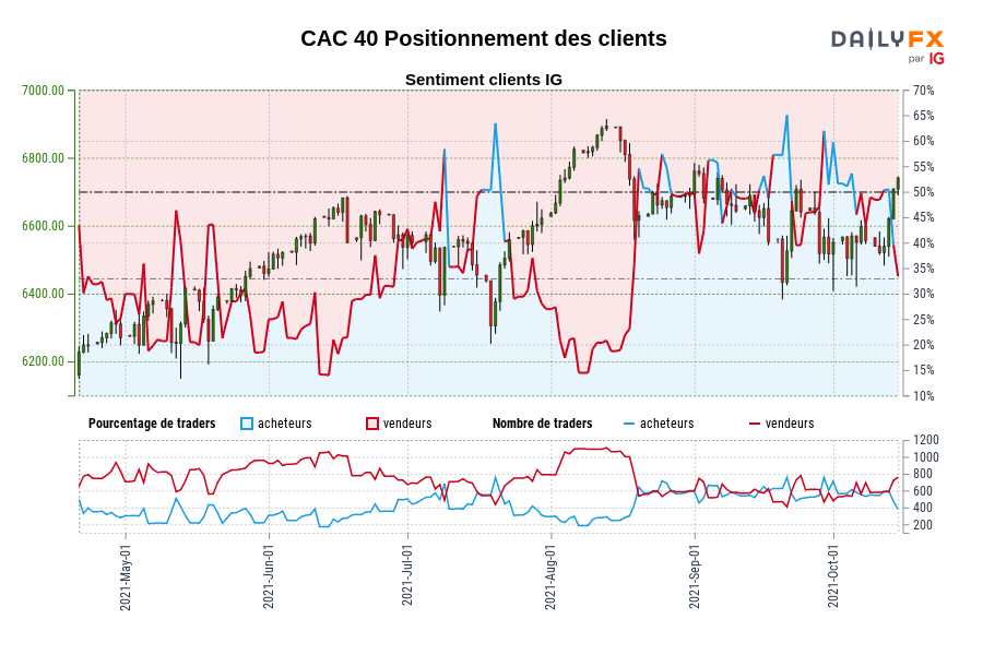 CAC 40 Positionnement des clients