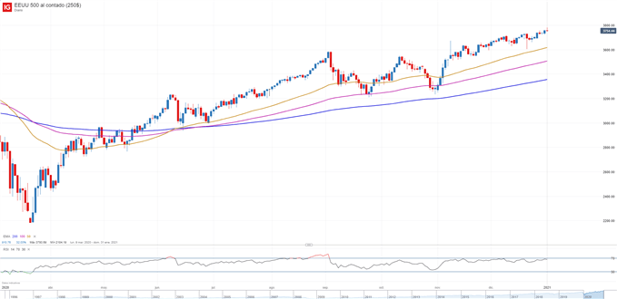 Gráfico diario del S&P 500