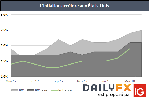 IPC Inflation américaine accélère à 2,5% sur un rythme annualisé