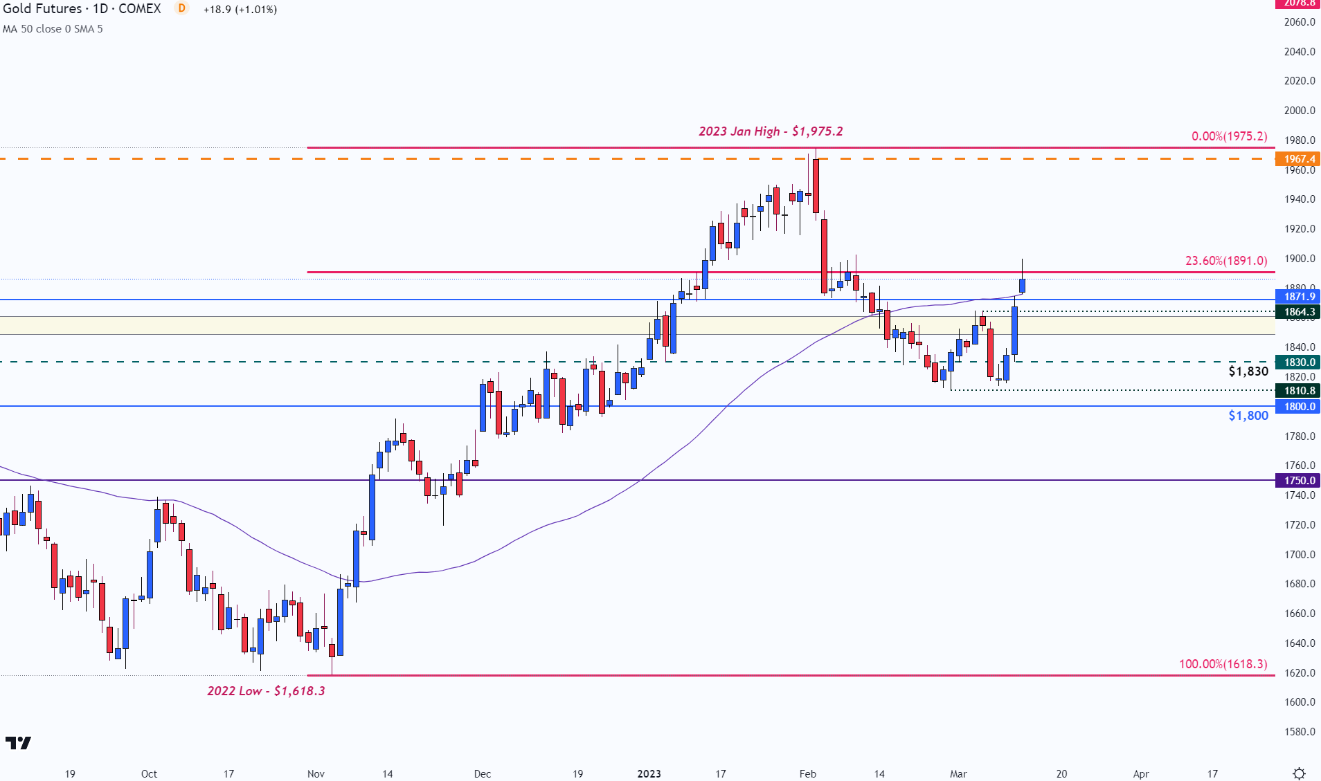 Прогноз цены XAU/USD: крах SVB стимулирует спрос на золото Safe-Haven