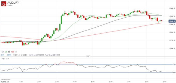 AUD/JPY 5 Min - 10/04/2018