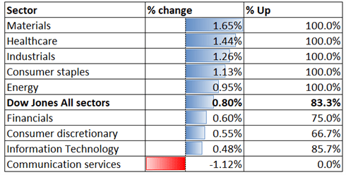 Dow Jones Rebound May Lift APAC Stocks, Alibaba Earnings Miss 