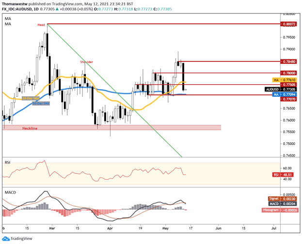 AUDUSD Chart 