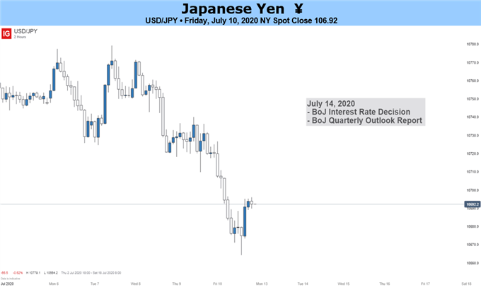 Yen Price Chart 