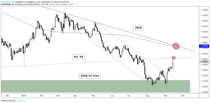 GBPUSD Daily Price Chart 