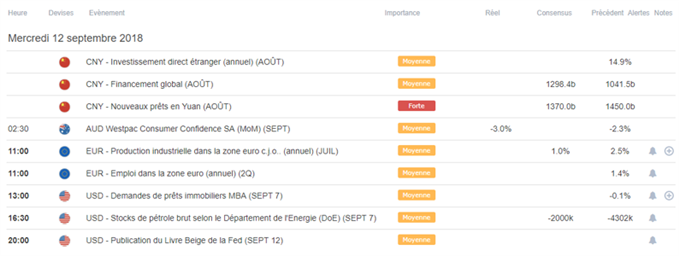 Calendrier macroéconomique du 12 septembre 2018
