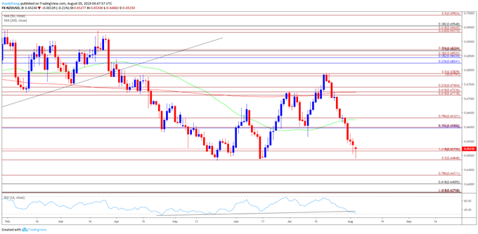 Image of nzdusd daily chart