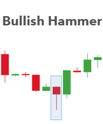 hammer formation candlestick chart