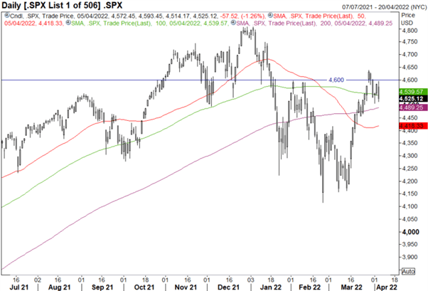 Прогноз S&P 500 — риски Uber Hawkish Fed остаются ниже