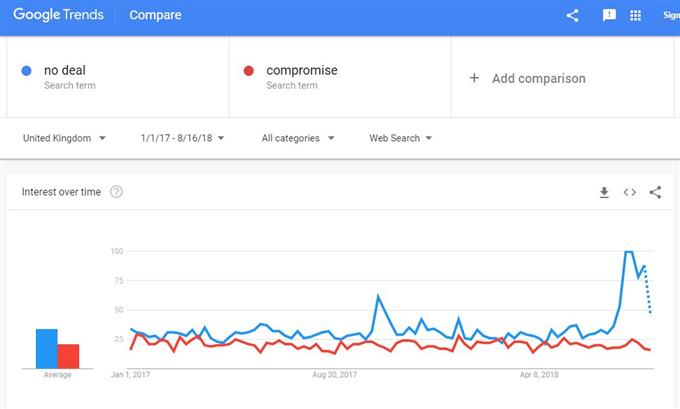 Brexit Google Search for 'No Deal' and 'Compromise'