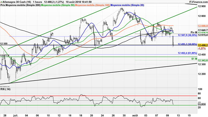 Le DAX 30 teste son support à 12 5000 points