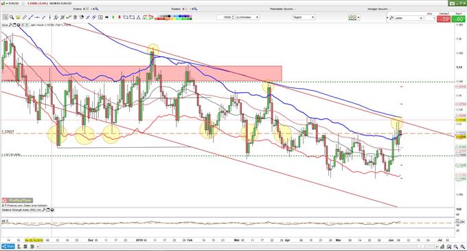 EURUSD Kurs: Alle guten Dinge sind drei?