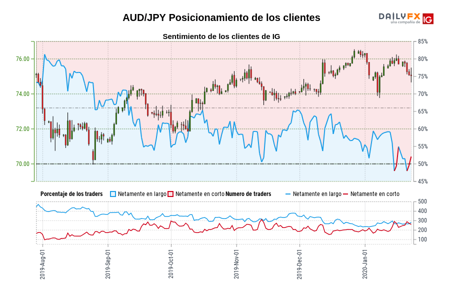 AUD/JPY Posicionamiento de los clientes