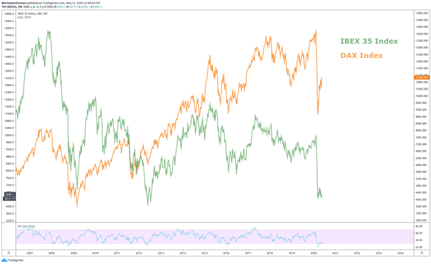 IBEX 35 versus DAX since 2008