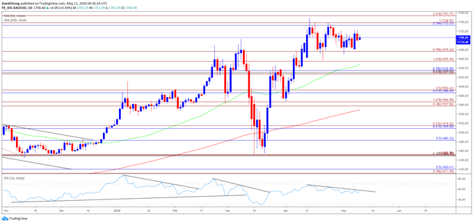 Image of gold price daily chart