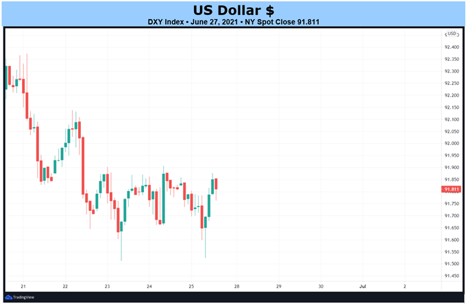 Weekly Technical US Dollar Forecast: Rangebound Ahead of June US NFP