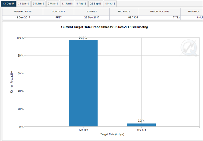 Fed Fund Futures