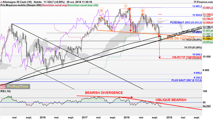 Perspectives techniques baissières cours DAX 30