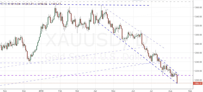 XAU/USD Daily Chart