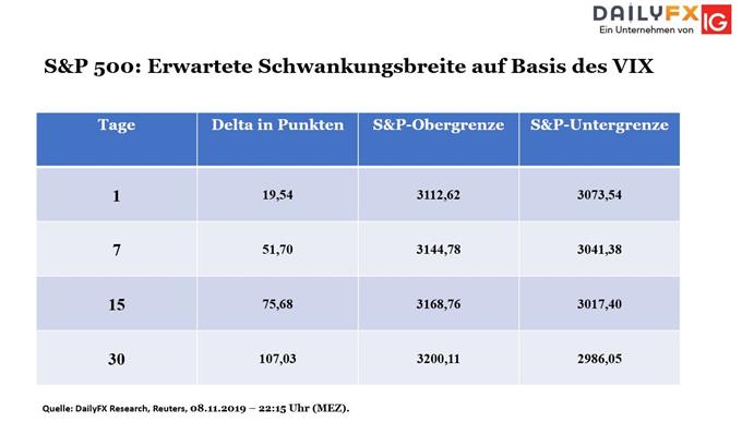 S&P 500 Volatilität