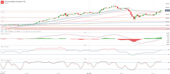 XAU/USD: el oro consolida los avances por encima de 2.000$