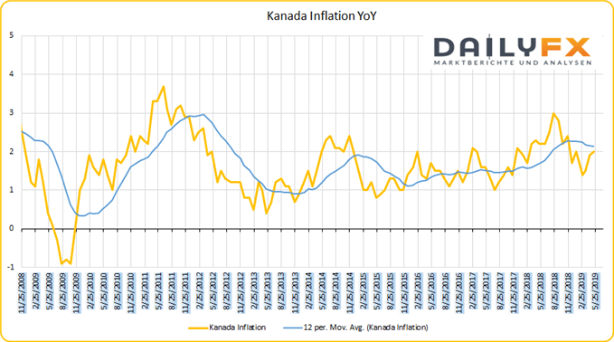 Kanada Inflation Yoy