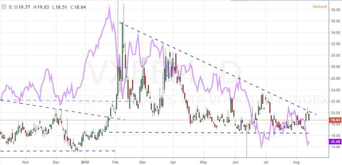 Daily Chart of CBOE's Emerging Market Volatility Index and ZAR/USD