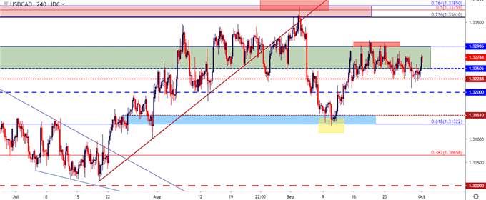 usdcad four hour price chart