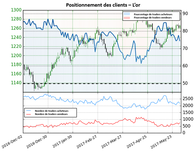 L'augmentation de 16,2% des positions vendeuses indique que le cours de l'or peut évoluer à la hausse