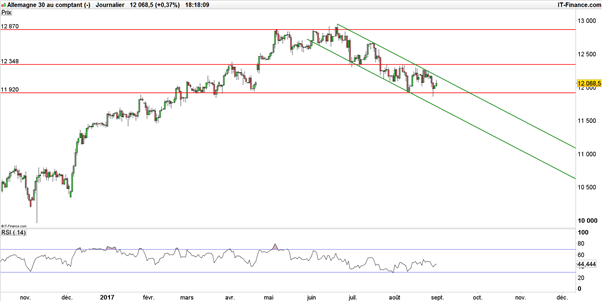DAX 30 : avant la BCE, le DAX bénéficiera-t-il d’un effet NFP ?