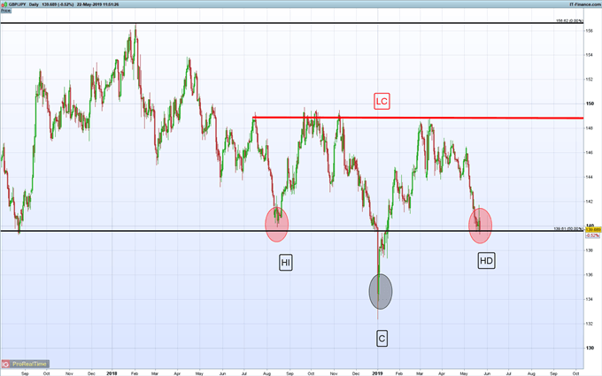 Gráfico diario GBP/JPY - 22/05/2019