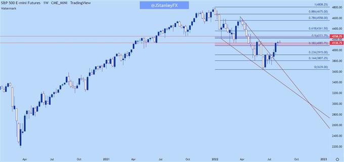 SPX weekly chart