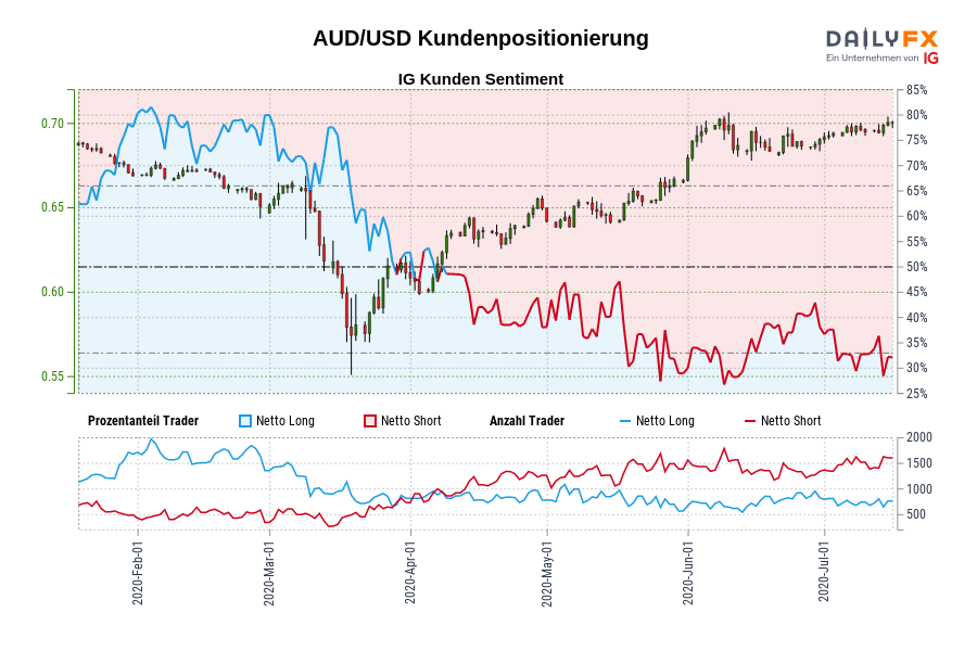 AUD/USD Kundenpositionierung