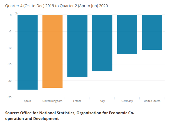 UK GDP 2020