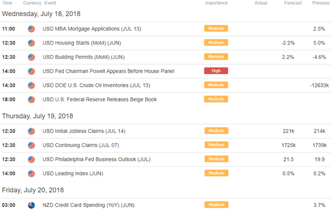 NZD/USD-Wirtschaftskalender