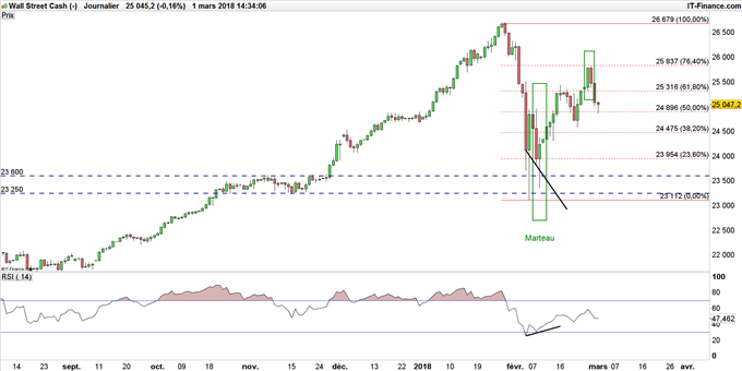 Graphique du Dow Jones en données journalières