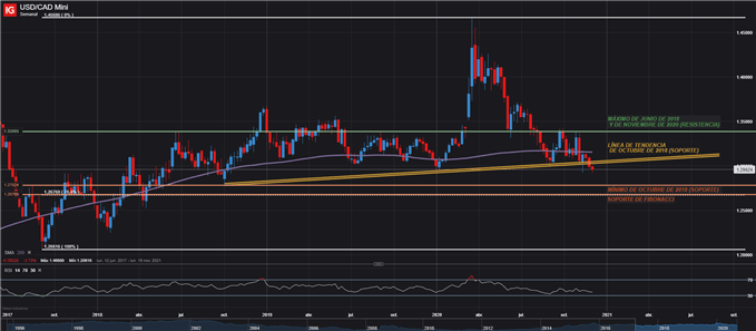 GRÁFICO SEMANAL USD/CAD AL CONTADO 01 DE DICIEMBRE 2020