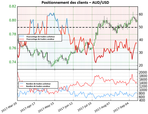 AUD/USD : Est-il temps pour un rebond du dollar ?