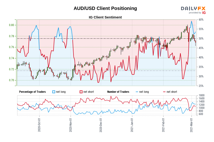 AUD/USD Client Positioning