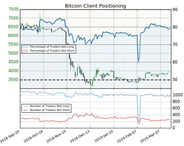 Bitcoin : le signal contrarien du Sentiment est haussier sur la principale cryptomonnaie