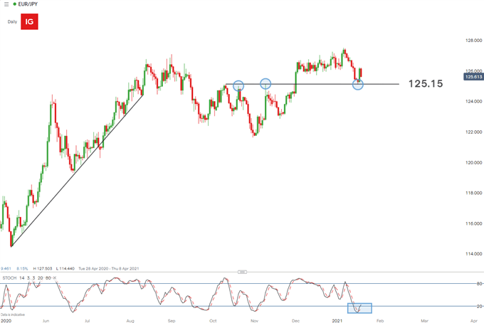 EURJPY daily chart