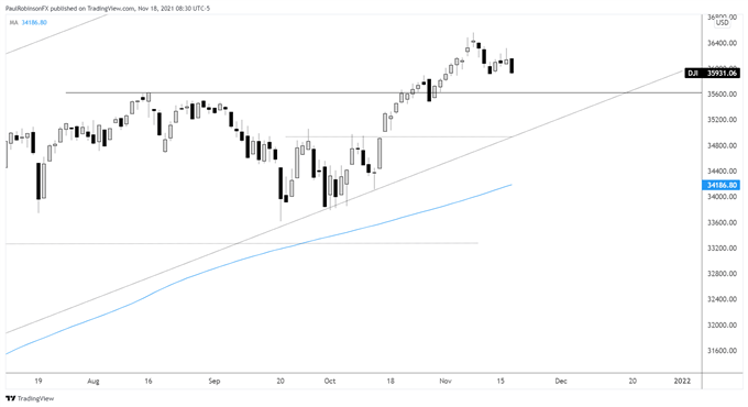 dji daily chart