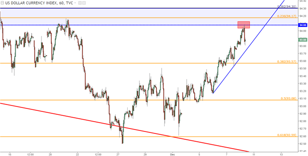 EUR/USD Hourly Chart