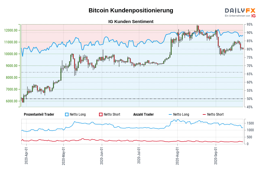 Bitcoin Kundenpositionierung