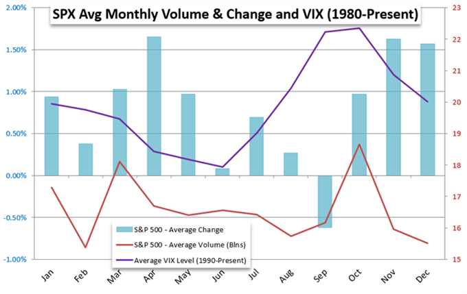 SPX monthly historic performance