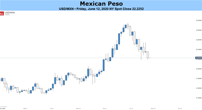 USDMXN price chart 