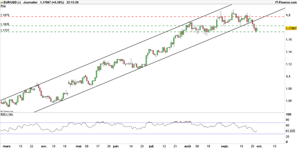 EUR/USD : 3 raisons d’espérer une reprise haussière de l’eurodollar